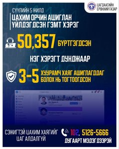Цахим орчин ашиглан үйлдэгдсэн 56,557 гэмт хэрэг цагдаагийн байгууллагад бүртгэгдсэн